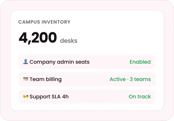 Campus inventory panel showing 4,200 desks, company admin seats, team billing and support SLA status
