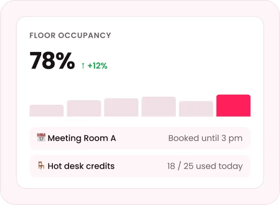 Floor occupancy dashboard showing 78% occupancy, meeting room bookings and hot desk credit usage