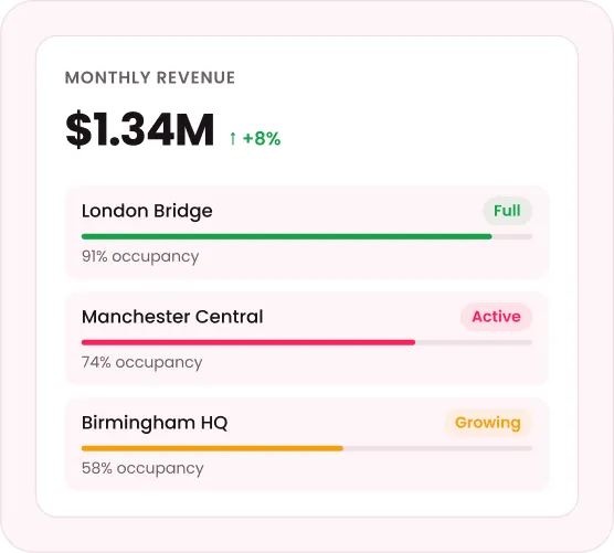 Monthly revenue panel showing $1.34M across London Bridge, Manchester Central and Birmingham HQ occupancy