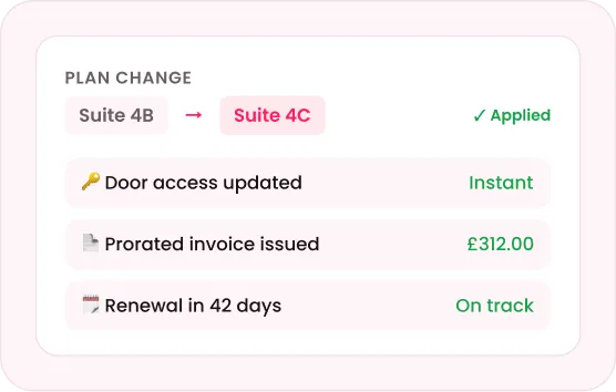Plan change panel showing a suite upgrade, instant door access update and a prorated invoice